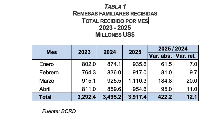 REMESAS FAMILIARES RECIBIDAS